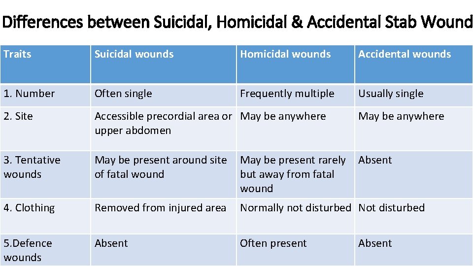 Differences between Suicidal, Homicidal & Accidental Stab Wound Traits Suicidal wounds Homicidal wounds Accidental Differences between Suicidal, Homicidal & Accidental Stab Wound Traits Suicidal wounds Homicidal wounds Accidental