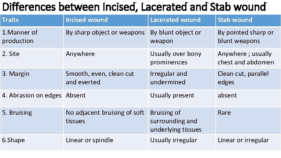 Differences between Incised, Lacerated and Stab wound Traits Incised wound 1. Manner of production Differences between Incised, Lacerated and Stab wound Traits Incised wound 1. Manner of production