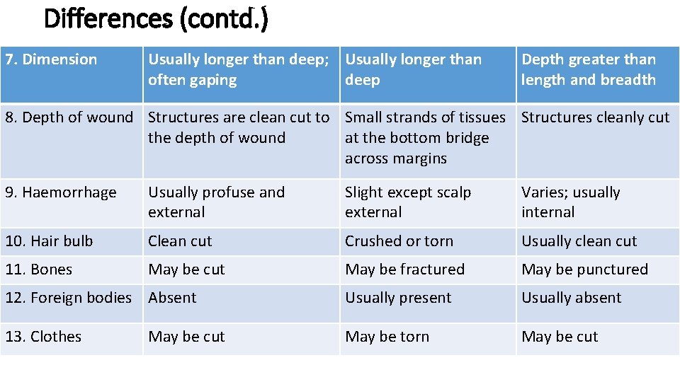 Differences (contd. ) 7. Dimension Usually longer than deep; Usually longer than often gaping Differences (contd. ) 7. Dimension Usually longer than deep; Usually longer than often gaping