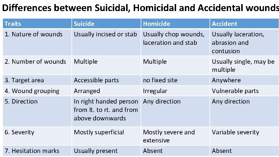 Differences between Suicidal, Homicidal and Accidental wounds Traits 1. Nature of wounds Suicide Homicide Differences between Suicidal, Homicidal and Accidental wounds Traits 1. Nature of wounds Suicide Homicide