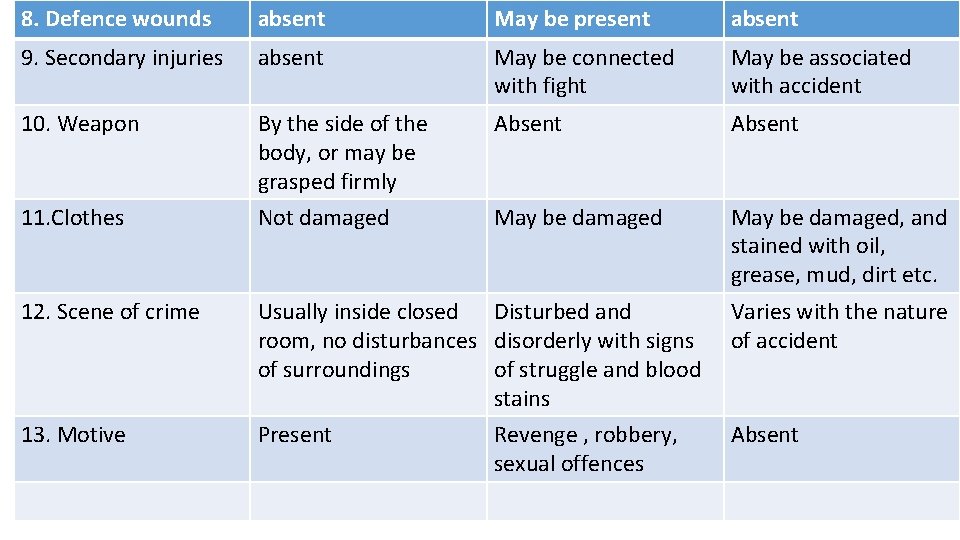 8. Defence wounds absent May be present absent 9. Secondary injuries absent May be 8. Defence wounds absent May be present absent 9. Secondary injuries absent May be