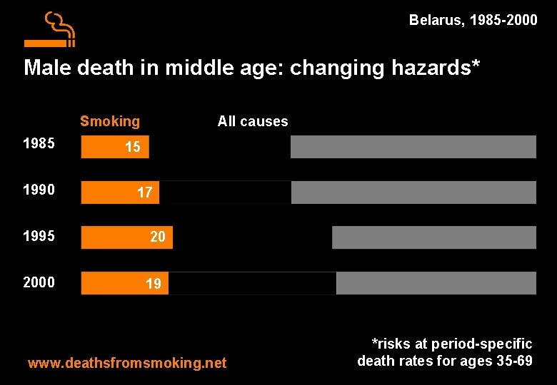 Belarus, 1985 -2000 Male death in middle age: changing hazards* 1985 1990 Smoking All