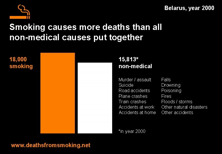 Belarus, year 2000 Smoking causes more deaths than all non-medical causes put together 18,