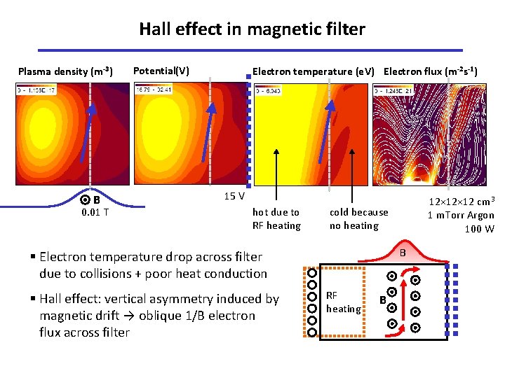 Hall effect in magnetic filter Plasma density (m-3) B 0. 01 T Potential(V) Electron