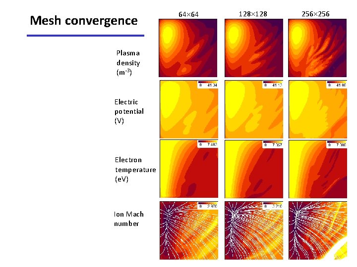 Mesh convergence Plasma density (m-3) Electric potential (V) Electron temperature (e. V) Ion Mach