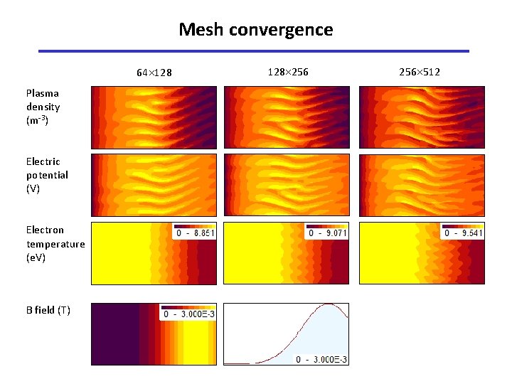 Mesh convergence 64 128 Plasma density (m-3) Electric potential (V) Electron temperature (e. V)