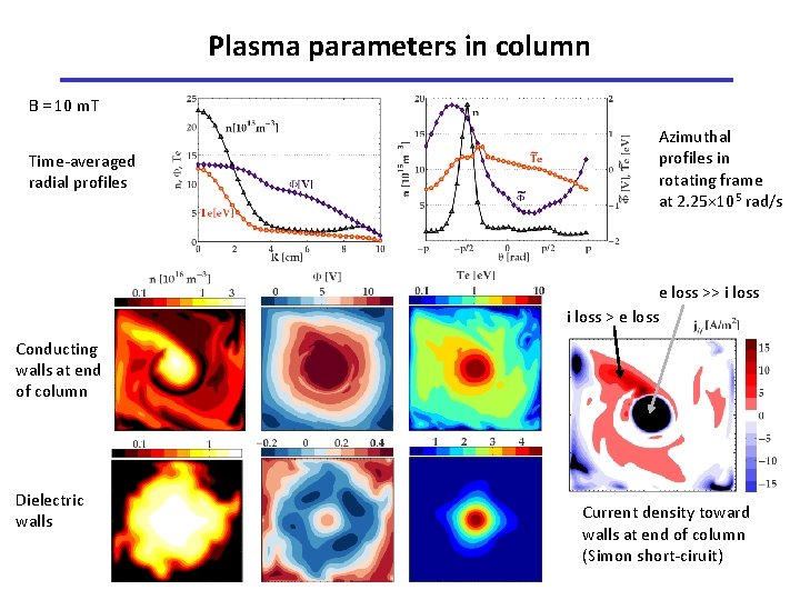 Plasma parameters in column B = 10 m. T Time-averaged radial profiles Azimuthal profiles