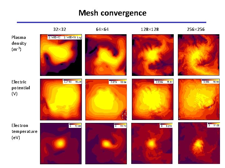 Mesh convergence 32 32 Plasma density (m-3) Electric potential (V) Electron temperature (e. V)