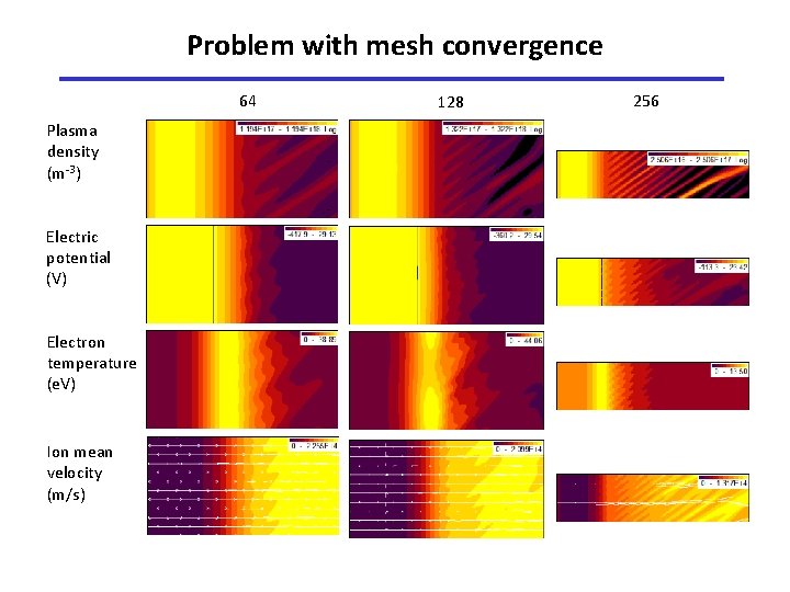 Problem with mesh convergence 64 Plasma density (m-3) Electric potential (V) Electron temperature (e.