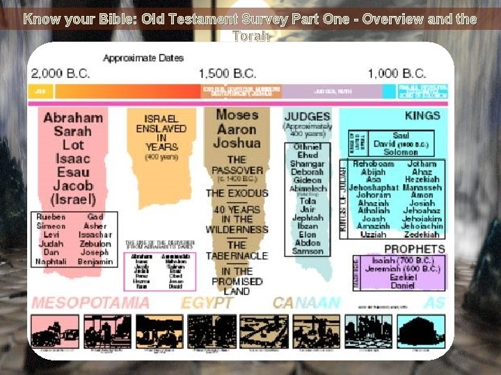 Know your Bible: Old Testament Survey Part One - Overview and the Torah 