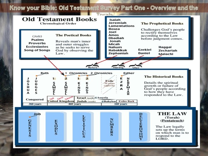 Know your Bible: Old Testament Survey Part One - Overview and the Torah 