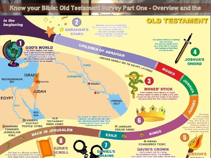 Know your Bible: Old Testament Survey Part One - Overview and the Torah 