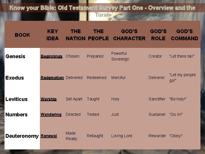 Know your Bible: Old Testament Survey Part One - Overview and the Torah BOOK