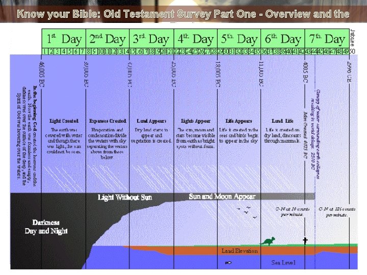 Know your Bible: Old Testament Survey Part One - Overview and the Torah 