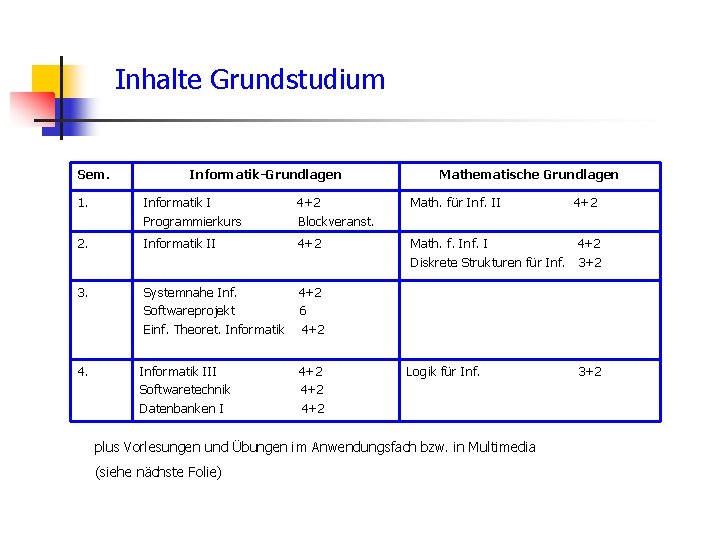 Inhalte Grundstudium Sem. Informatik-Grundlagen Mathematische Grundlagen 1. Informatik I Programmierkurs 4+2 Blockveranst. Math. für