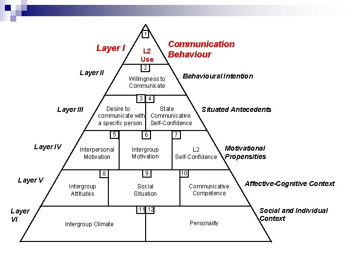 1 Layer I L 2 Use Communication Behaviour 2 Layer II Behavioural Intention Willingness