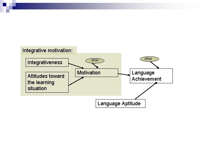 Integrative motivation: Integrativeness Attitudes toward the learning situation other Motivation Language Achievement Language Aptitude
