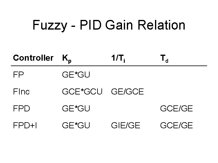 Fuzzy - PID Gain Relation Controller Kp FP GE*GU FInc GCE*GCU FPD GE*GU FPD+I