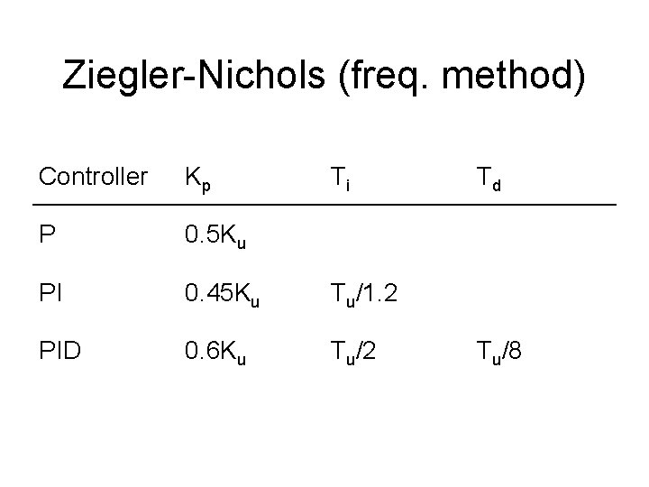 Ziegler-Nichols (freq. method) Controller Kp Ti P 0. 5 Ku PI 0. 45 Ku