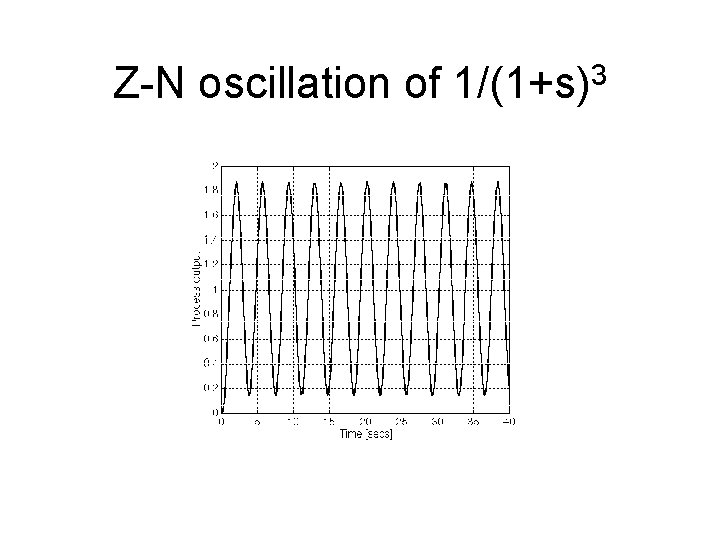 Z-N oscillation of 1/(1+s)3 