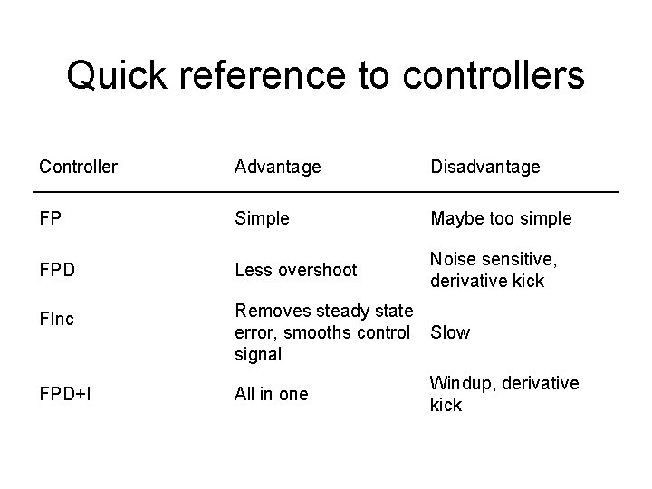 Quick reference to controllers Controller Advantage Disadvantage FP Simple Maybe too simple FPD Less