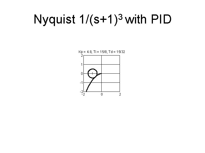 Nyquist 1/(s+1)3 with PID Kp = 4. 8, Ti = 15/8, Td = 15/32