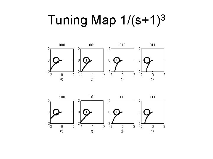 Tuning Map 1/(s+1)3 2 000 2 0 -2 -2 2 2 0 0 a)