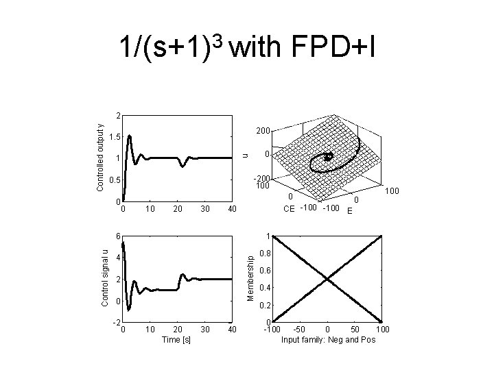 1/(s+1)3 with FPD+I 200 1. 5 1 -200 100 0. 5 0 0 u