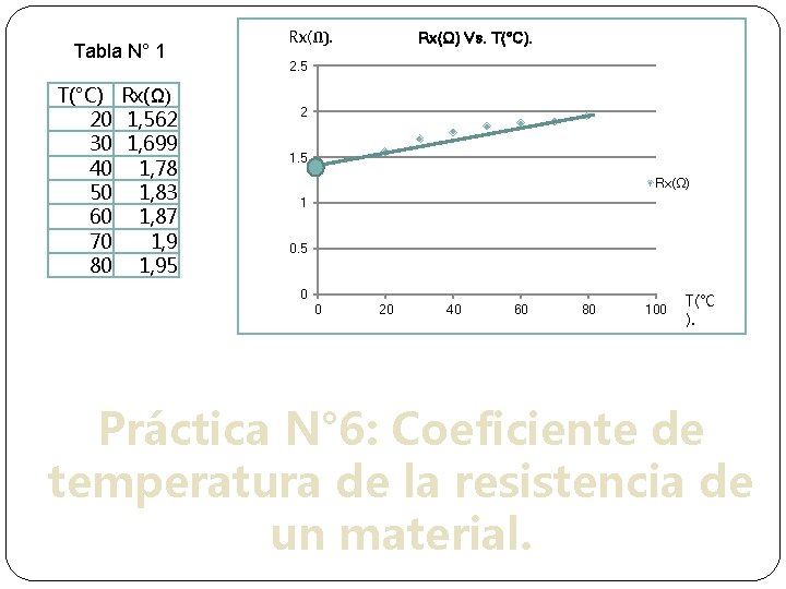 Tabla N° 1 T(°C) Rx(Ω) 20 1, 562 30 1, 699 40 1, 78