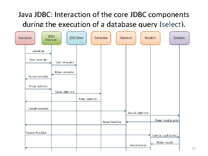 Java JDBC: Interaction of the core JDBC components during the execution of a database