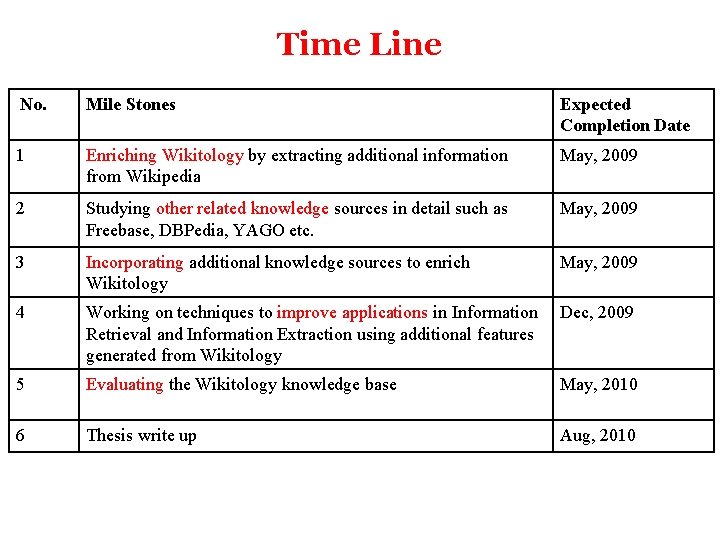 Time Line No. Mile Stones Expected Completion Date 1 Enriching Wikitology by extracting additional