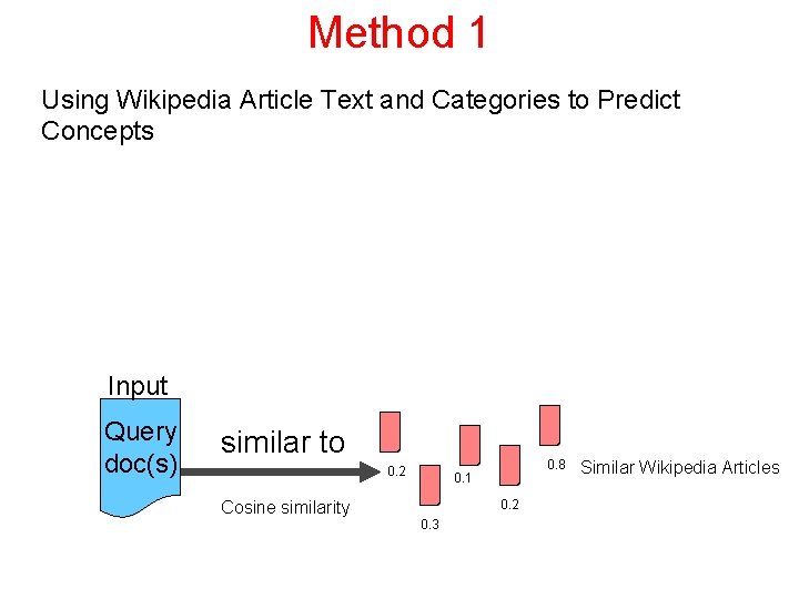 Method 1 Using Wikipedia Article Text and Categories to Predict Concepts Input Query doc(s)