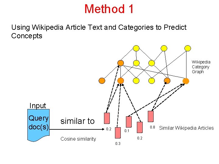 Method 1 Using Wikipedia Article Text and Categories to Predict Concepts Wikipedia Category Graph