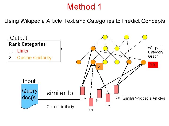 Method 1 Using Wikipedia Article Text and Categories to Predict Concepts Output Rank Categories