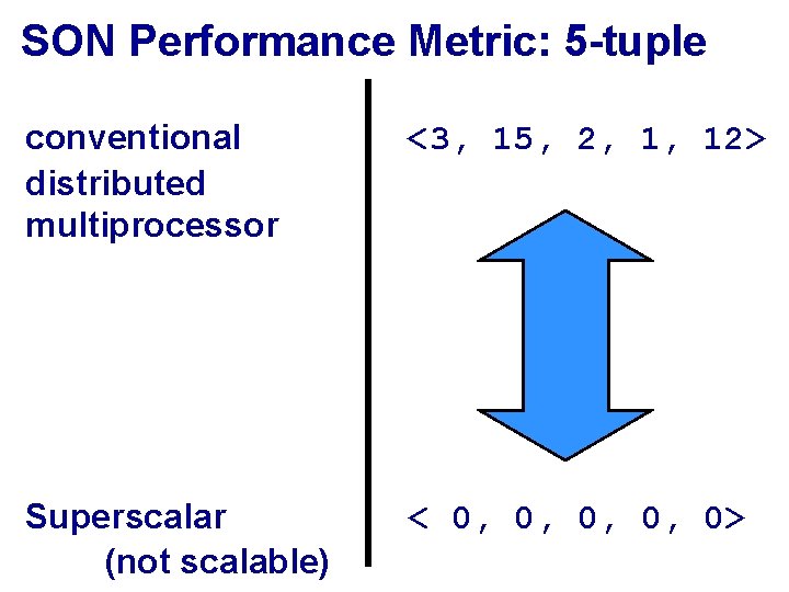 SON Performance Metric: 5 -tuple conventional distributed multiprocessor <3, 15, 2, 1, 12> Superscalar