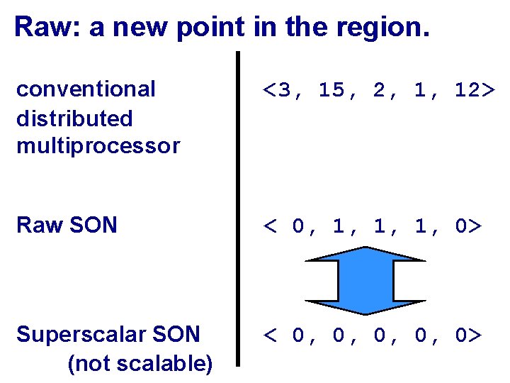 Raw: a new point in the region. conventional distributed multiprocessor <3, 15, 2, 1,