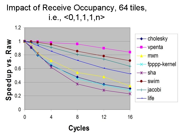 Impact of Receive Occupancy, 64 tiles, i. e. , <0, 1, 1, 1, n>