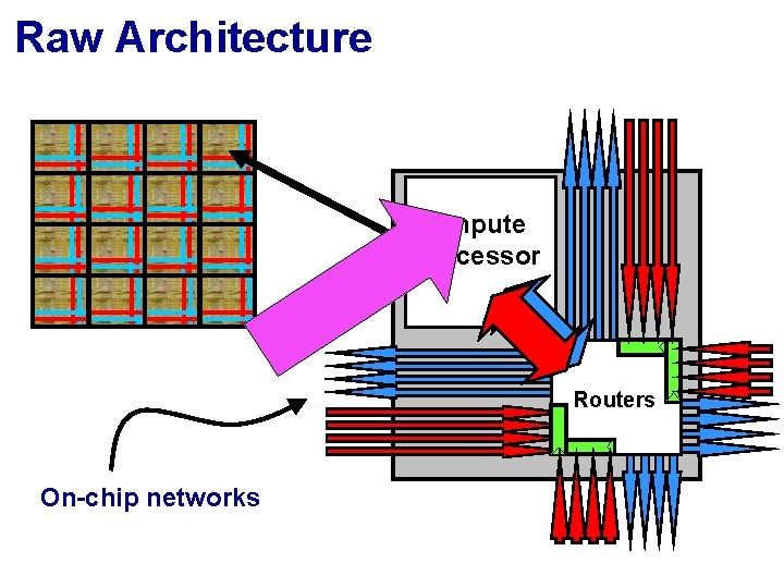 Raw Architecture Compute Processor Routers On-chip networks 
