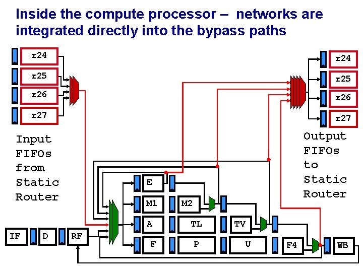 Inside the compute processor – networks are integrated directly into the bypass paths r