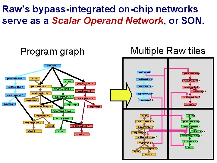 Raw’s bypass-integrated on-chip networks serve as a Scalar Operand Network, or SON. Multiple Raw
