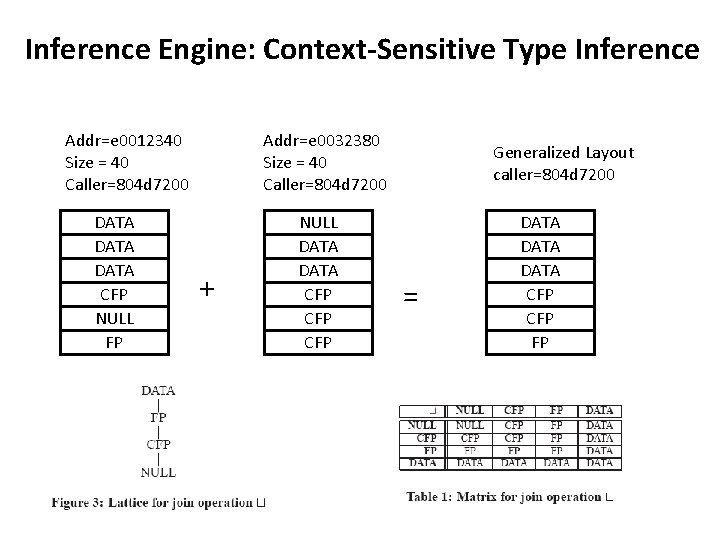 Inference Engine: Context-Sensitive Type Inference Addr=e 0012340 Size = 40 Caller=804 d 7200 DATA