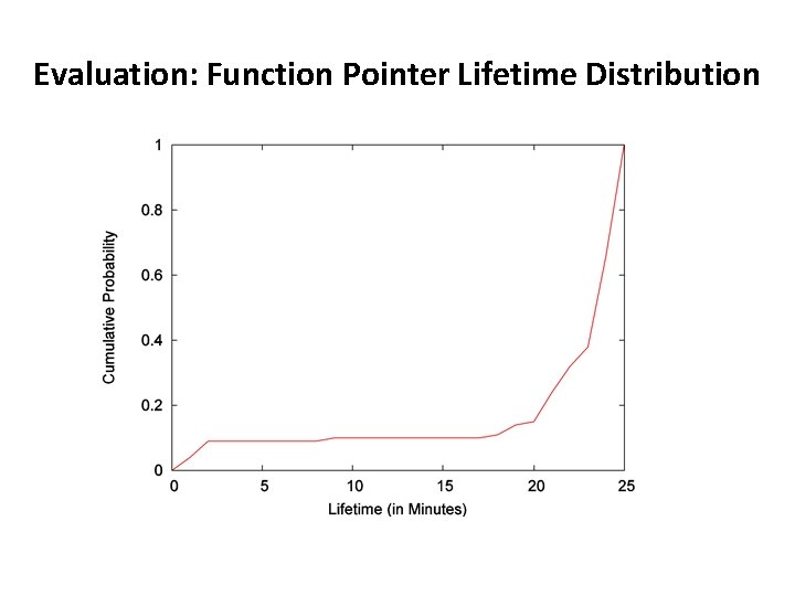 Evaluation: Function Pointer Lifetime Distribution 