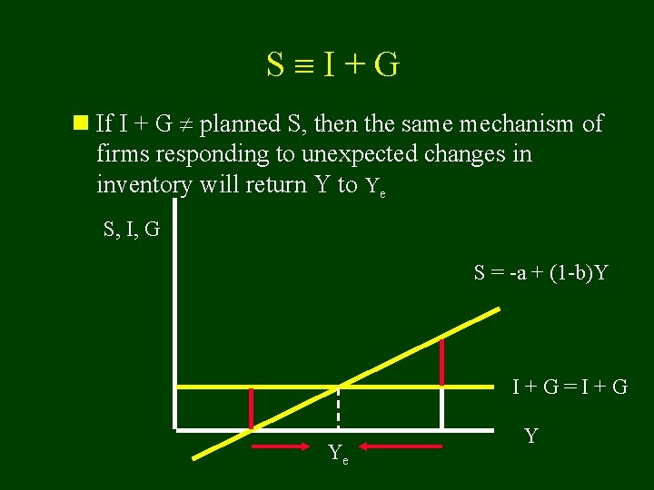 S I+G n If I + G planned S, then the same mechanism of