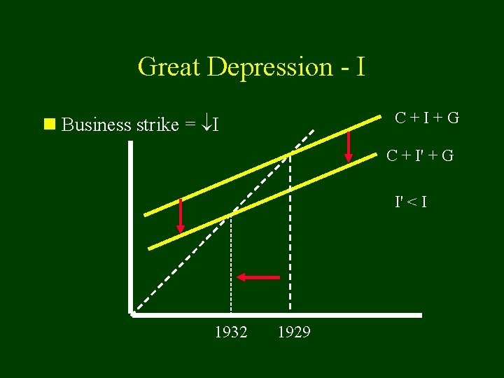 Great Depression - I C+I+G n Business strike = I C + I' +