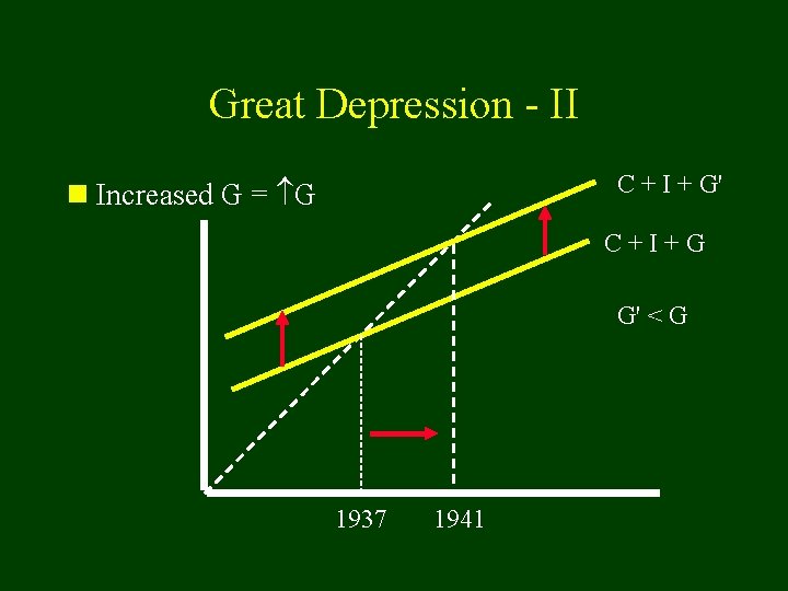 Great Depression - II C + I + G' n Increased G = G