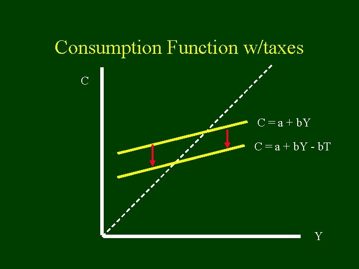Consumption Function w/taxes C C = a + b. Y - b. T Y