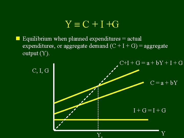 Y C + I +G n Equilibrium when planned expenditures = actual expenditures, or