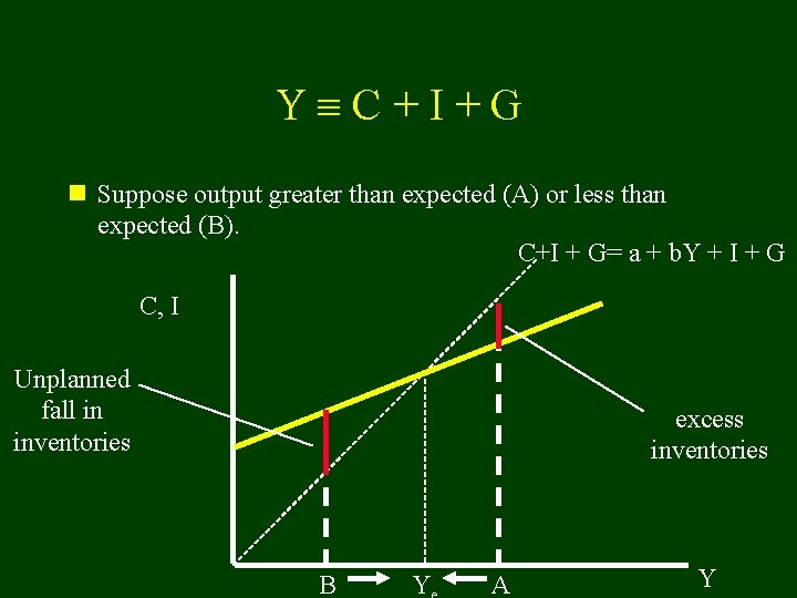 Y C+I+G n Suppose output greater than expected (A) or less than expected (B).