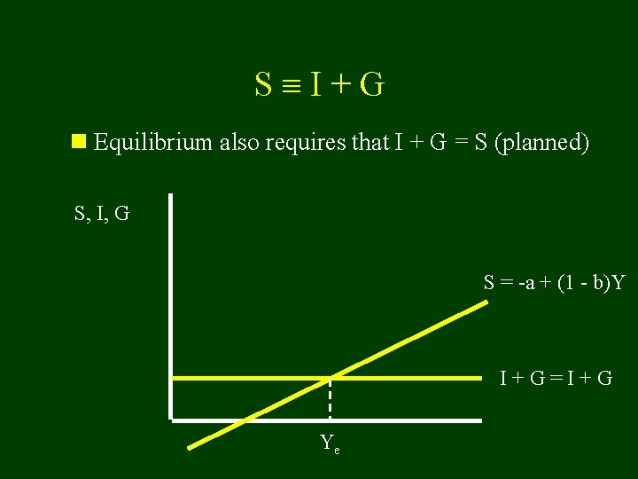 S I+G n Equilibrium also requires that I + G = S (planned) S,