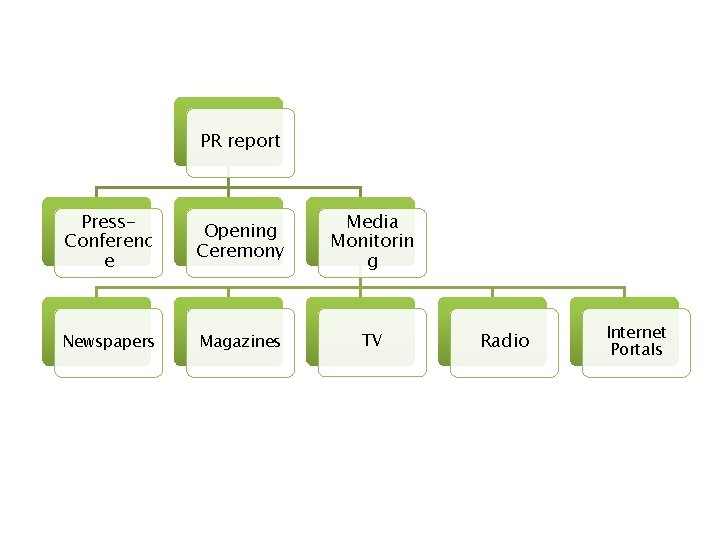 PR report Press. Conferenc e Opening Ceremony Media Monitorin g Newspapers Magazines TV Radio